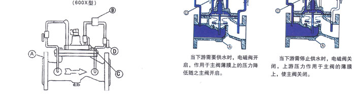 600X電(diàn)動控制(zhì)閥2